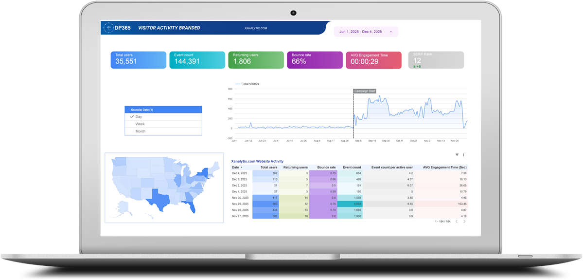 Marketing analytics dashboard showing channel performance